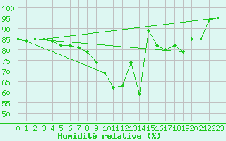 Courbe de l'humidit relative pour Le Luc - Cannet des Maures (83)