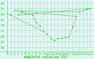 Courbe de l'humidit relative pour Bingley