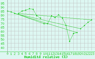 Courbe de l'humidit relative pour Boulogne (62)