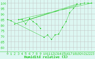 Courbe de l'humidit relative pour Laegern