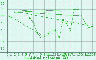 Courbe de l'humidit relative pour Kyritz