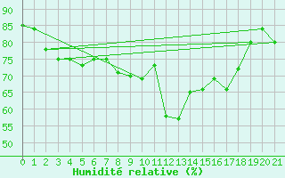 Courbe de l'humidit relative pour Capri