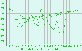 Courbe de l'humidit relative pour Mcon (71)