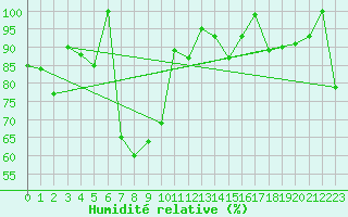 Courbe de l'humidit relative pour Gornergrat