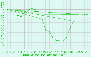 Courbe de l'humidit relative pour Saint-Auban (04)