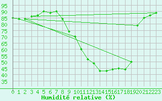 Courbe de l'humidit relative pour Nevers (58)