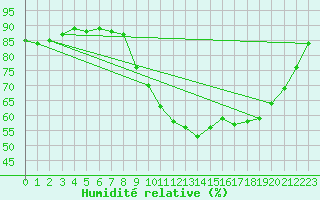 Courbe de l'humidit relative pour Rochefort Saint-Agnant (17)
