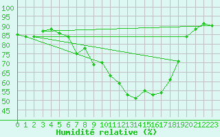 Courbe de l'humidit relative pour Constance (All)