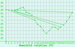 Courbe de l'humidit relative pour Lanvoc (29)