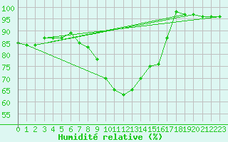 Courbe de l'humidit relative pour Simplon-Dorf