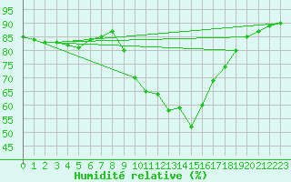 Courbe de l'humidit relative pour Le Luc (83)