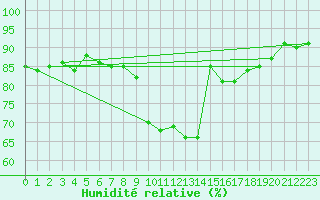 Courbe de l'humidit relative pour Pinsot (38)