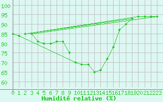 Courbe de l'humidit relative pour Cap Pertusato (2A)