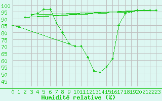 Courbe de l'humidit relative pour Glasgow (UK)