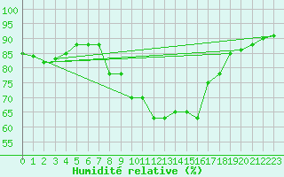 Courbe de l'humidit relative pour Capo Caccia