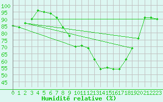 Courbe de l'humidit relative pour Hereford/Credenhill