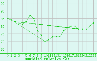Courbe de l'humidit relative pour Sletnes Fyr