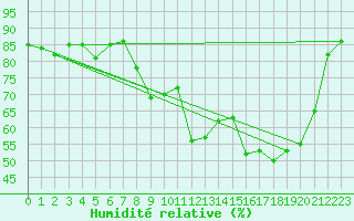 Courbe de l'humidit relative pour Saint-Dizier (52)