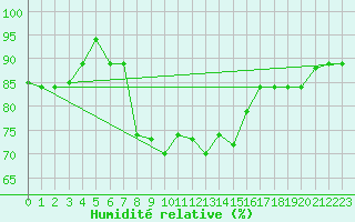 Courbe de l'humidit relative pour Bejaia