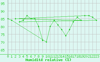 Courbe de l'humidit relative pour Simbach/Inn