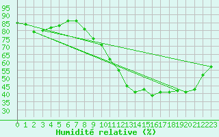 Courbe de l'humidit relative pour Orly (91)