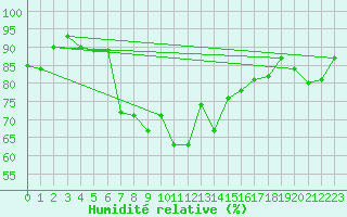 Courbe de l'humidit relative pour Meiringen