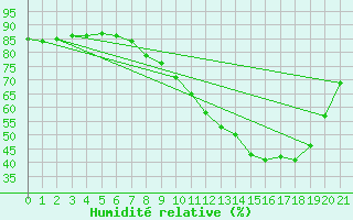 Courbe de l'humidit relative pour Saelices El Chico