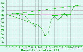 Courbe de l'humidit relative pour Hornbjargsviti