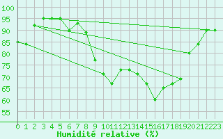 Courbe de l'humidit relative pour Cap Ferret (33)