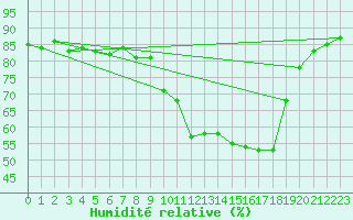 Courbe de l'humidit relative pour Cressier