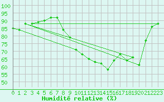 Courbe de l'humidit relative pour Koksijde (Be)