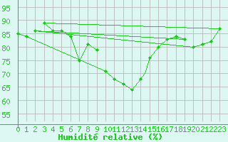 Courbe de l'humidit relative pour Coningsby Royal Air Force Base