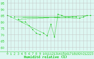 Courbe de l'humidit relative pour Lomnicky Stit