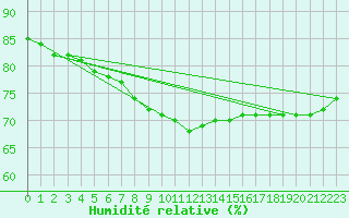 Courbe de l'humidit relative pour Zeebrugge