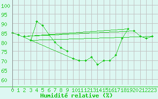 Courbe de l'humidit relative pour Eisenstadt