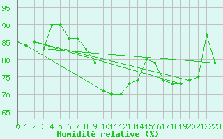 Courbe de l'humidit relative pour Straubing