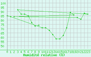 Courbe de l'humidit relative pour Tain Range