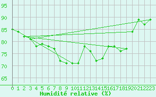 Courbe de l'humidit relative pour Aix-la-Chapelle (All)