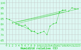 Courbe de l'humidit relative pour Sirdal-Sinnes