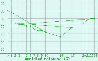 Courbe de l'humidit relative pour Gjilan (Kosovo)