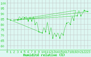 Courbe de l'humidit relative pour Jersey (UK)