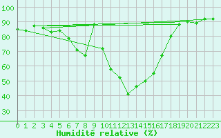 Courbe de l'humidit relative pour Lofer