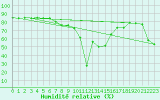 Courbe de l'humidit relative pour Ibiza (Esp)