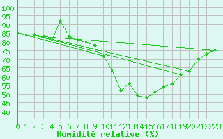 Courbe de l'humidit relative pour Tours (37)