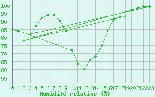 Courbe de l'humidit relative pour Celje