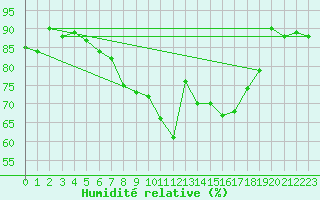 Courbe de l'humidit relative pour Hupsel Aws