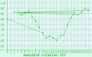 Courbe de l'humidit relative pour Naven