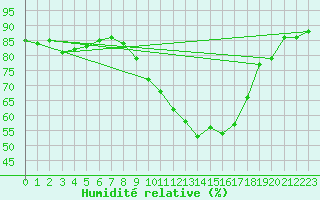 Courbe de l'humidit relative pour Douzens (11)