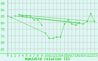 Courbe de l'humidit relative pour Ballyhaise, Cavan