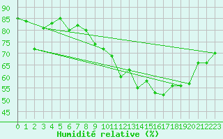 Courbe de l'humidit relative pour Grimentz (Sw)